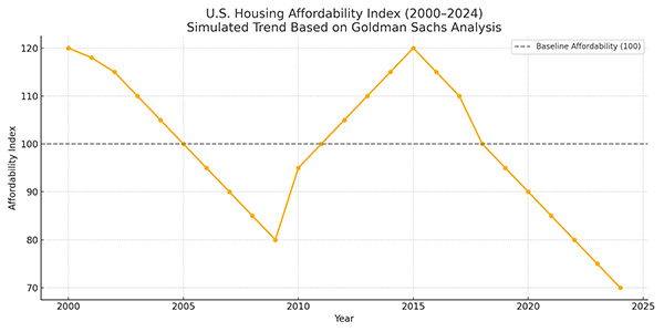 Housing Affordability Chart